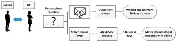 My Advice pathways diagram
